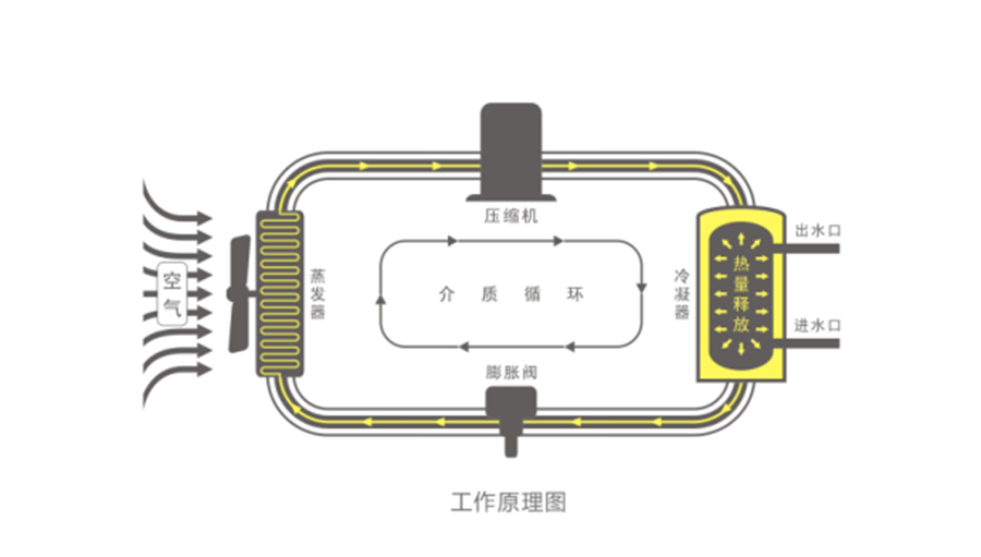 空氣能熱水器節(jié)能真相，你了解多少