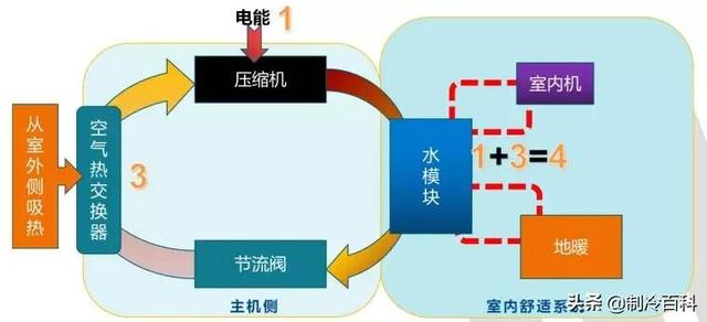 空氣能噴氣增焓原理，什么是空氣能熱泵噴氣增焓技術(shù)